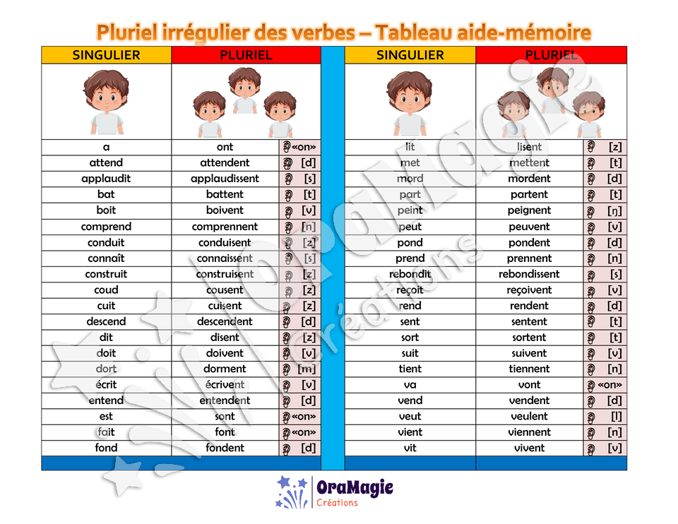 Pluriel verbal - Tableau aide-mémoire et pictogrammes et progression proposée.pdf