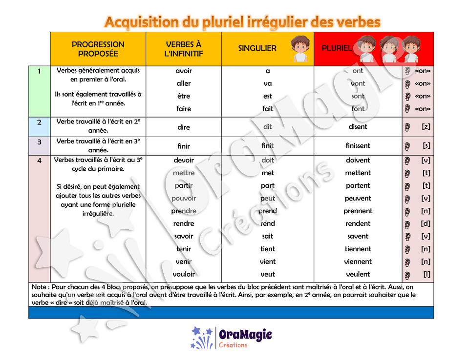 Pluriel verbal - Tableau aide-mémoire et progression proposée