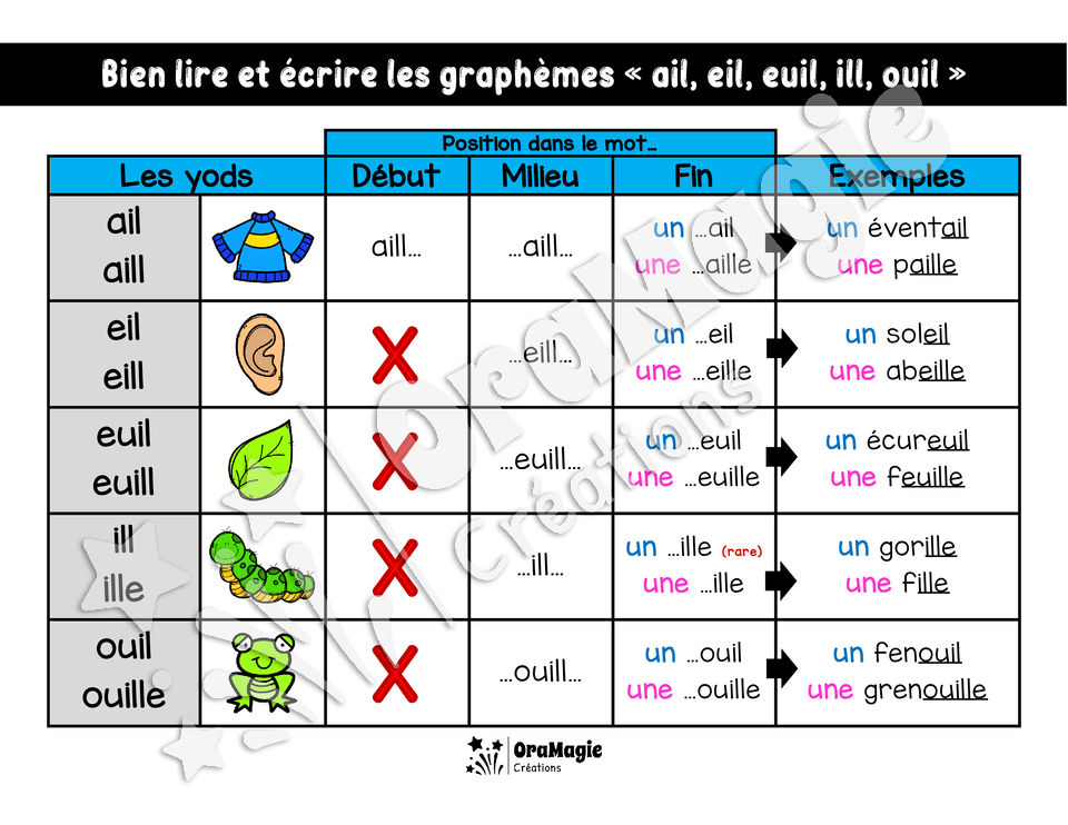 Support visuel - Bien lire et écrire les yods -ail, eil, euil, ill, ouil- langage écrit, 2e à 4e année - 3$.pdf