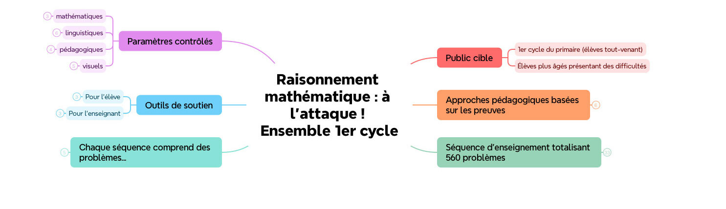 OraMagie - La référence en matériel d'intervention pédagogique et spécialisé 